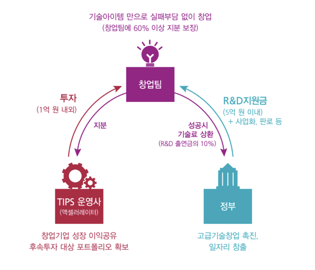  구직자 입장에서 시장성있는 스타트업 찾기.