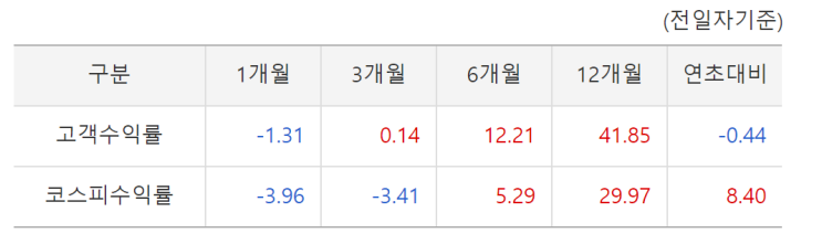  주식 1년 장기 투자 후기: 남들이 좋다는 거 사놓고 1년 반 동안 아무것도 안 한 결과