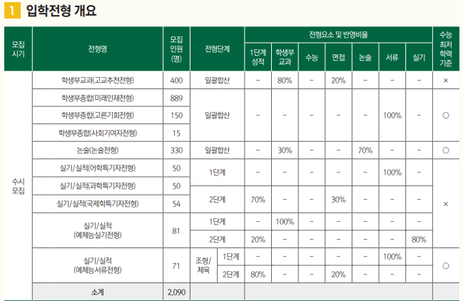  [이화여대 고교추천] 면접 컨설팅 신청 방법