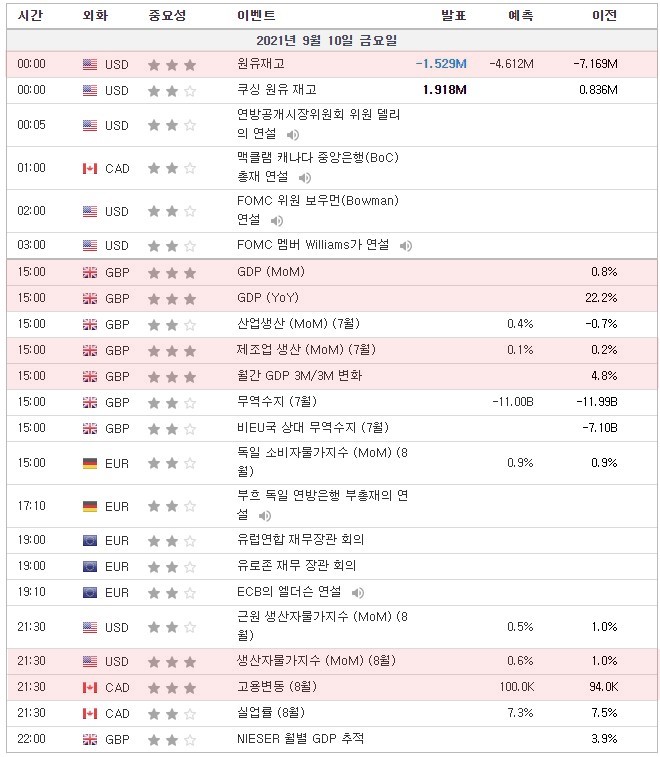 [21.09.10. 경제지표] 영국GDP, 제조업 생산 / 미국 생산자물가지수 / 캐나다 고용변동