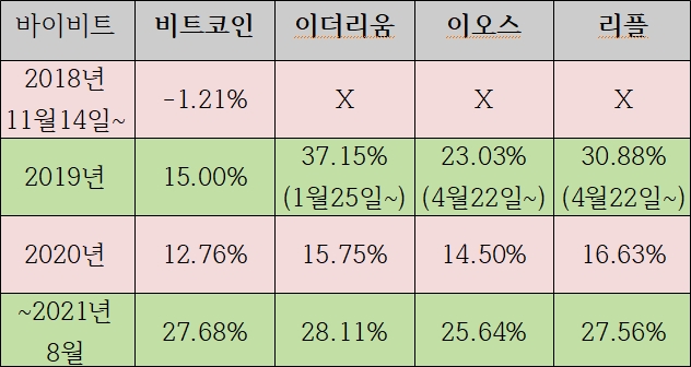 비트코인, 이더리움, 이오스, 리플 바이비트 1배숏 펀딩비 비교-최고 수익률 코인은?