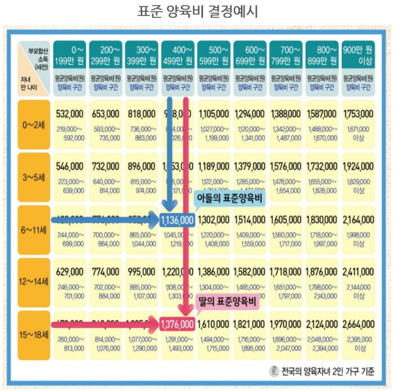 이혼의 경우에는 미리 양육비에 대하여. 관련 이미지 2