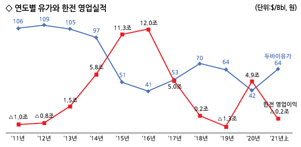 연료가격 오르는데 전기료는 그대로… ‘유명무실 연료비연동제’