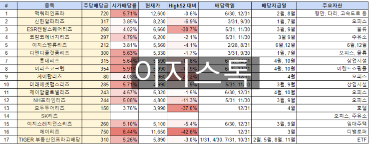 한국 리츠 총정리 한국 리츠 총정리