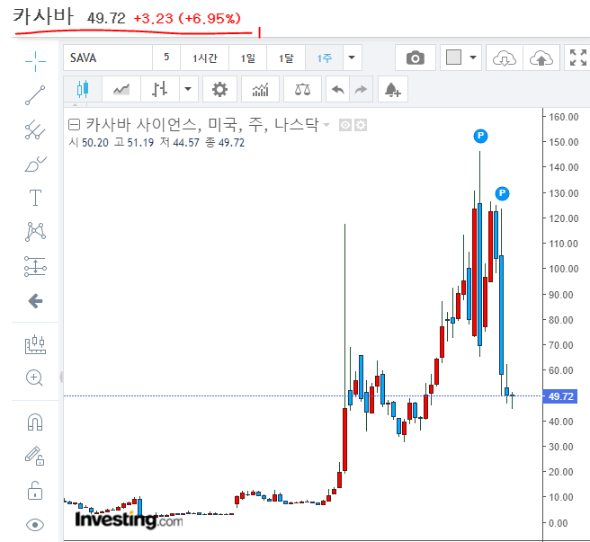 51. 카사바사이언스! Cassava Sciences(SAVA)! 내갈길 갈랜다! H.C.Wainwright’s Conference 참석! 