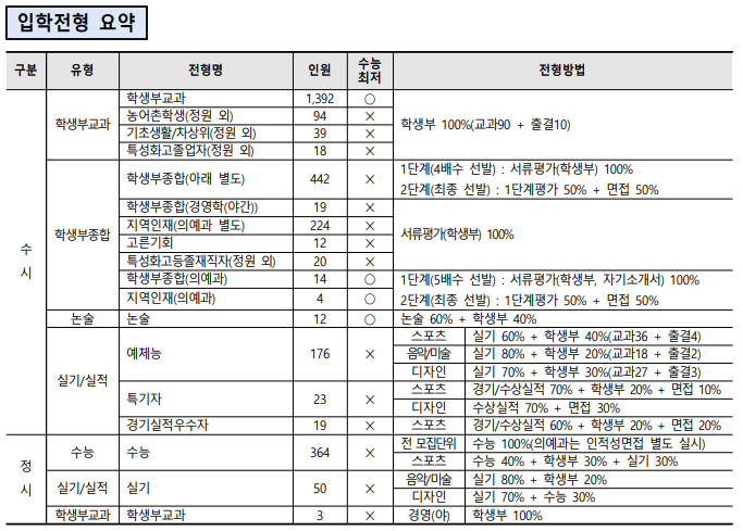  [울산대 학생부종합] 면접 컨설팅 신청 방법