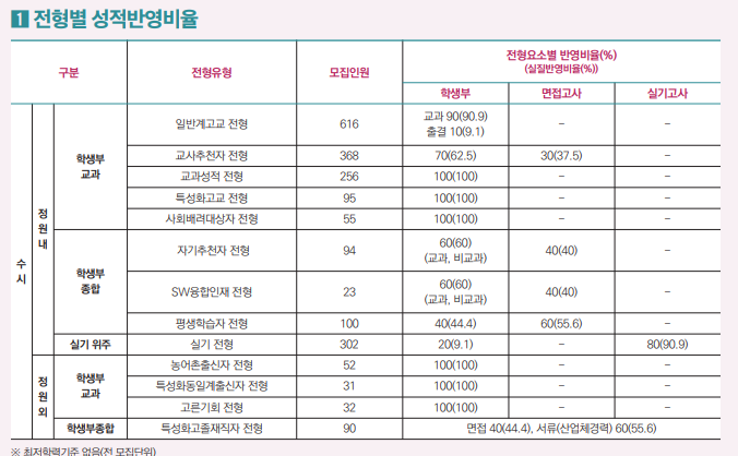  [동서대 교사추천자] 면접 컨설팅 신청 방법