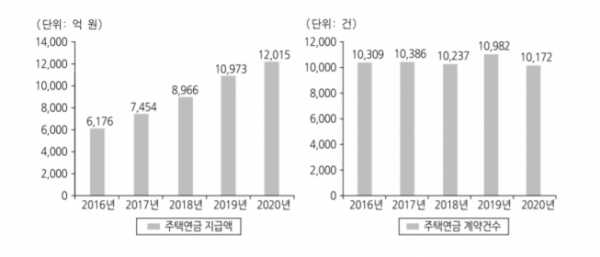 주택연금 지급액 4년만 2배로…급등한 집값은 '걸림돌' 주택연금 지급액 4년만 2배로…급등한 집값은 '걸림돌'