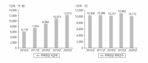 주택연금 지급액 4년만 2배로…급등한 집값은 '걸림돌'