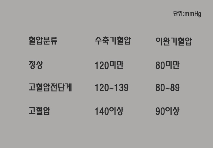  혈압 낮추는 법과 혈압 정상수치