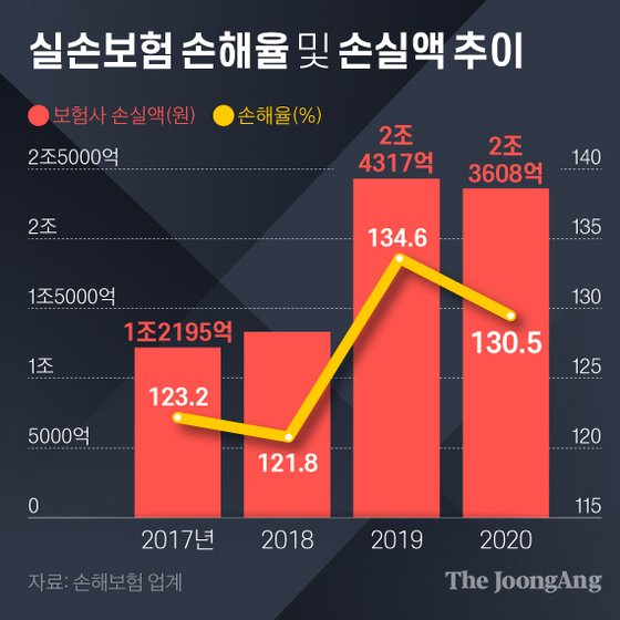 보험금만 22억→528억...돈냄새 맡은 병원 요즘 눈독들인 수술