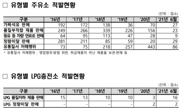 불량 주유소는 줄었는데…LPG 충전소 '불량 주의보' 불량 주유소는 줄었는데…LPG 충전소 '불량 주의보'