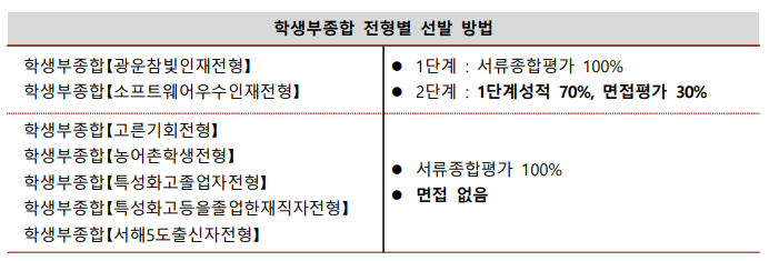  [광운대 학생부종합] 면접 컨설팅 신청 방법
