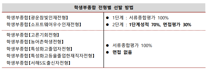 [광운대 학생부종합] 면접 컨설팅 신청 방법