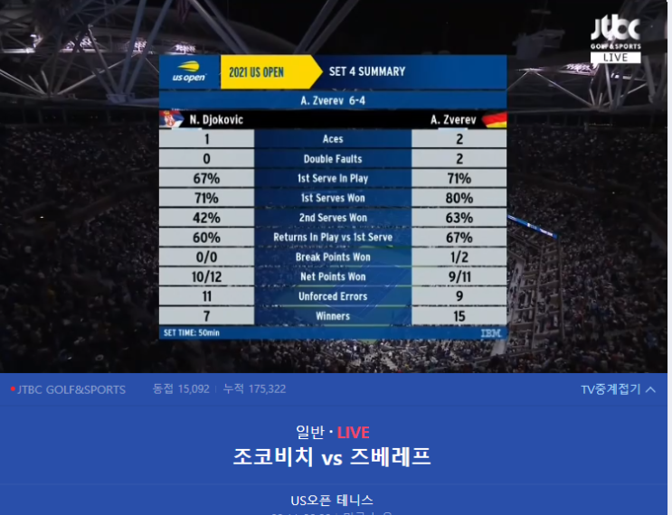 [US오픈] 노박 조코비치 vs 알렉산드르 즈베레프 4강 경기가 진행중입니다.(현재 5세트 - 조코비치 결승 진출)