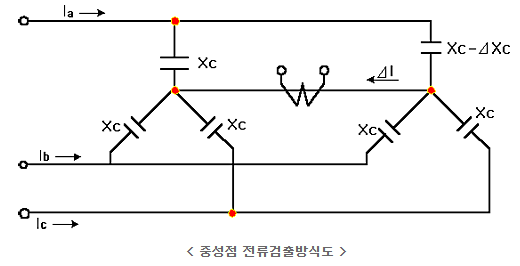 고압 진상용 콘덴서의 내부 고장 보호방식(NCS, NVS)