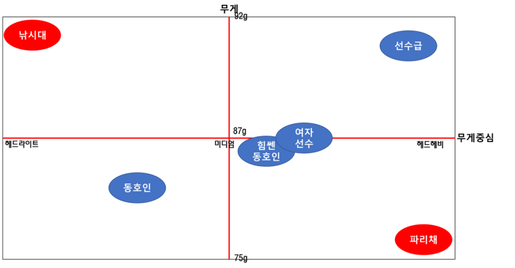  [배드민턴] 배드민턴 라켓 스펙 선택 가이드