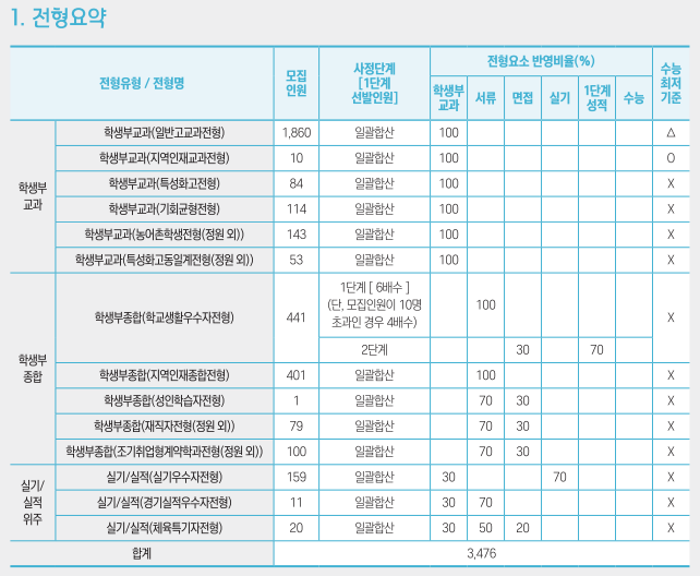  [동의대 학교생활우수자] 면접 컨설팅 신청 방법