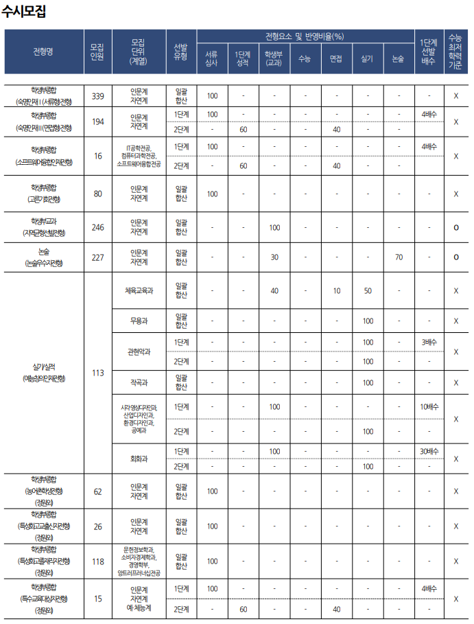  [숙명여대 학생부종합전형] 면접 컨설팅 신청 방법