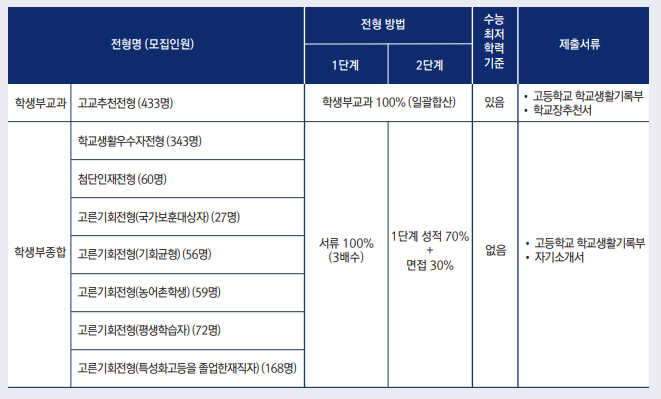  [서울과기대 학생부종합] 면접 컨설팅 신청 방법