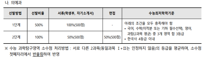 [울산대 학생부종합(의예과)] 면접 컨설팅 신청 방법