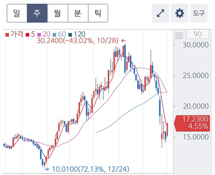  개초보 주린이의 미국주식 투자하기 - 프롤로그(미국주식편)