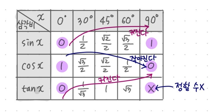 삼각함수 특수각 표 , 삼각비 이것만 알면 끝!