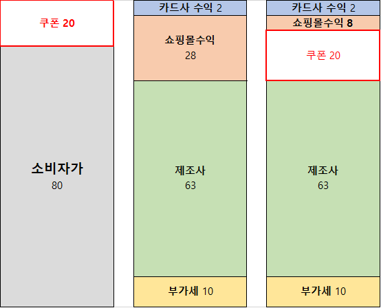 [온라인 쇼핑몰] 쿠폰의 원리