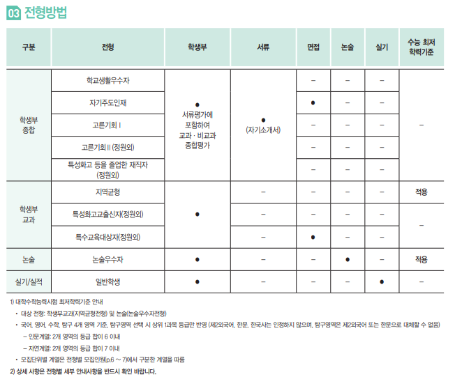 [성신여대 자기주도인재] 면접 컨설팅 신청 방법