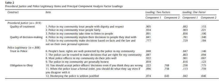 [경찰학] Gau(2011) 절차적 공정성과 경찰정당성의 집중 타당도와 판별 타당도
