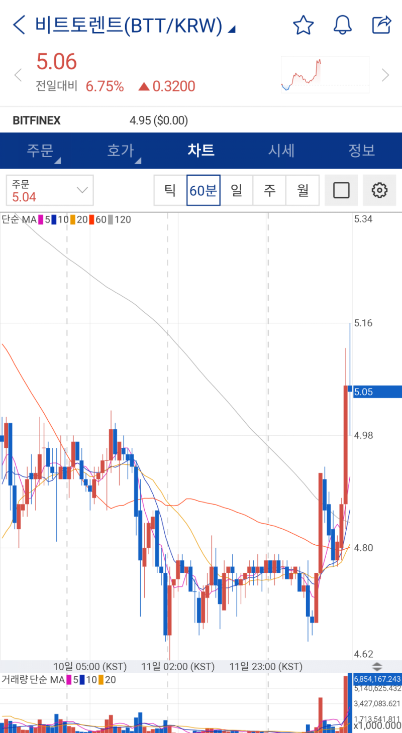 비트토렌트 시세 얼마까지 갈까? 전망 알아보기 : 네이버 블로그
