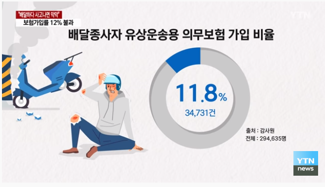 "배달하다 사고 나면 막막"...운송용 보험가입률 12% "배달하다 사고 나면 막막"...운송용 보험가입률 12%