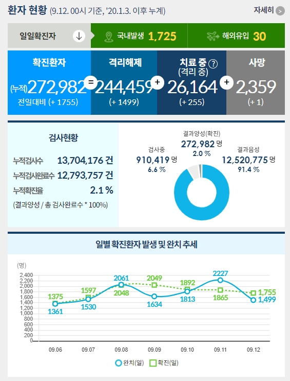  [9월 12일] 코로나 확진, 토요일 발표 기준 두 번째 최다인 1755명. 백신 1차접종 18세 이상 75%