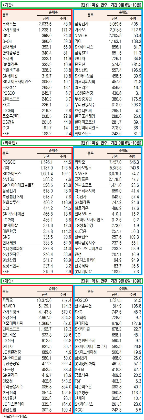  [주간 순매수/순매도 상위종목] 21년 9월 2주차(9/6 ~ 9/10)