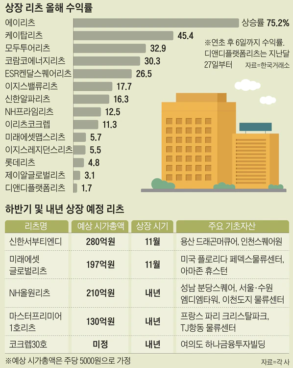 상장 REIT의 세금구조, 별도세금혜택 및 신청방법 2