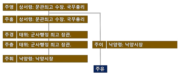 삼국지 등장인물 들의 가문 배틀 : 원소, 주유, 조조, 유비, 육손