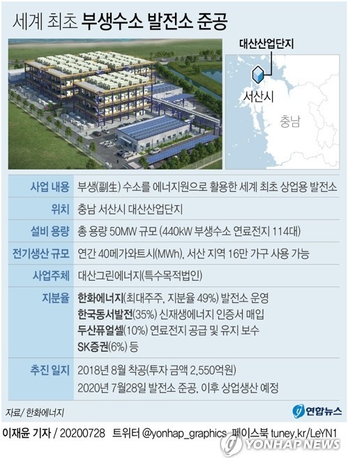  세계 최초 부생수소 발전소 '대산 수소연료전지 발전소'