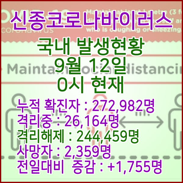  코로나19(코로나바이러스) 9월 12일 0시 국내(해외포함) 발병 272,982명 / 244,459명 완치 격리해제 / 사망자 2,359명