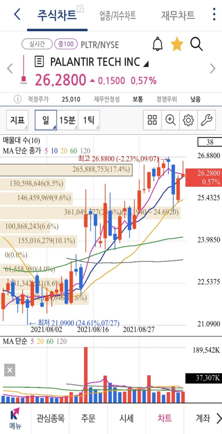 팔란티어 언제 올라