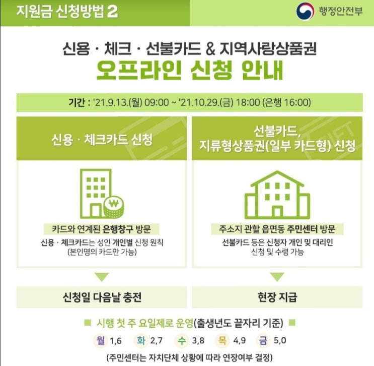  국민지원금(5차 재난지원금) 오늘부터(13일) 오프라인 신청 시작.
