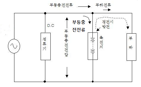 부등충전방식