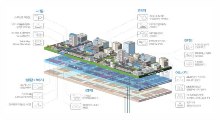  중소기업 전략기술로드맵 (2021-2023), 스마트시티