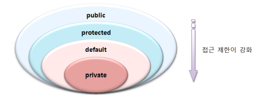 [JAVA] 접근제어자  public, protected, default, private