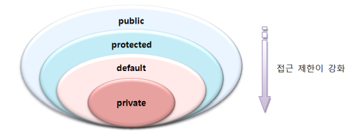  [JAVA] 접근제어자  public, protected, default, private