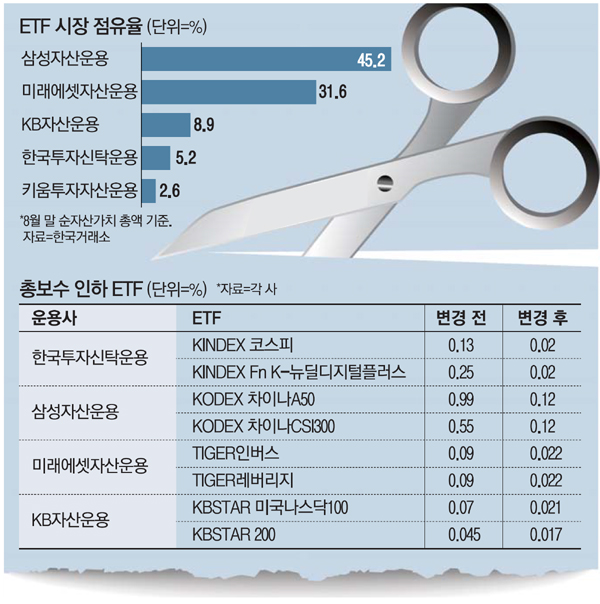 ETF수수료 더 낮춘 자산운용업계