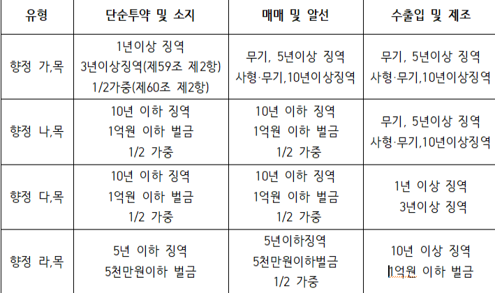  마약범죄 초범 처벌 및 경찰 조사 대응 방법