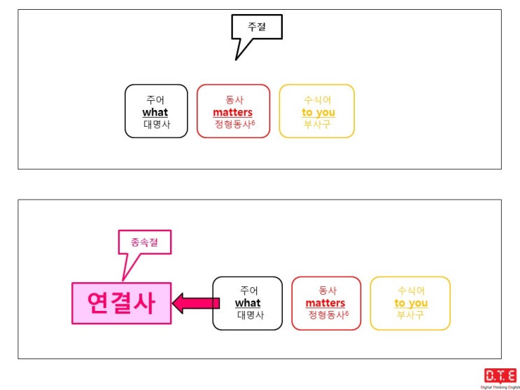 [동탄영어 DTE] Digital Thinking Grammar (21) - 종속절에 쓰이는 연결사 이해하기(8) : 연결사 what이 주격으로 쓰이는 경우