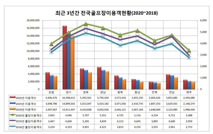  2020년 전국 골프장 내장객+골프장 현황 통계