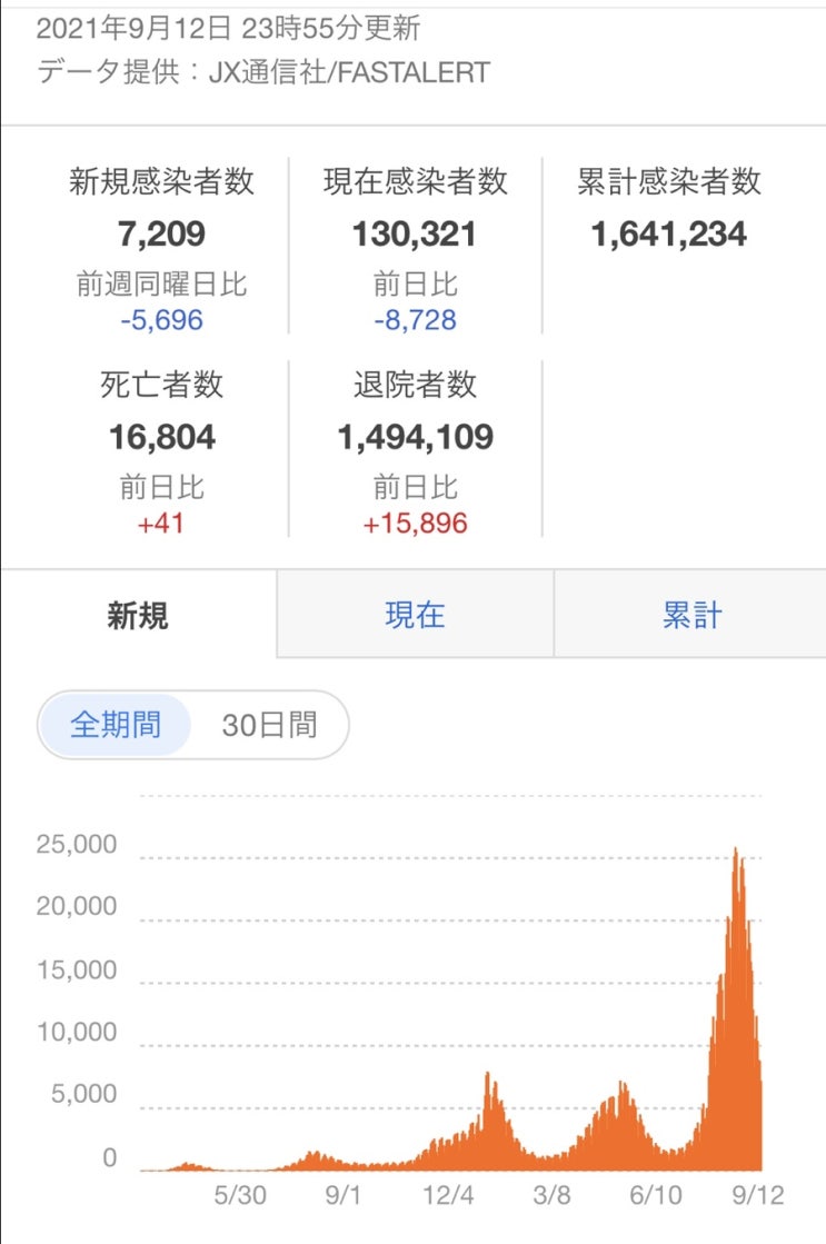  일본 코로나 확진자 수(2021년 9월 12일)