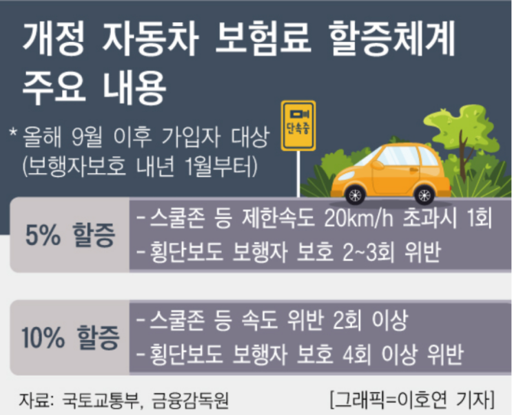 "이중처벌에 보험료 인상까지”…스쿨존 할증 과규제 논란 "이중처벌에 보험료 인상까지”…스쿨존 할증 과규제 논란